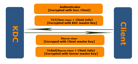 kerberos client kdc tgt