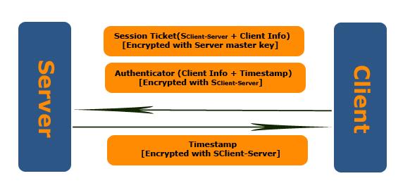 Kerberos client server
