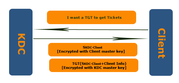 kerberos client tgt