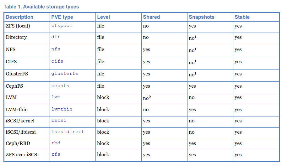 Proxmox Storage types