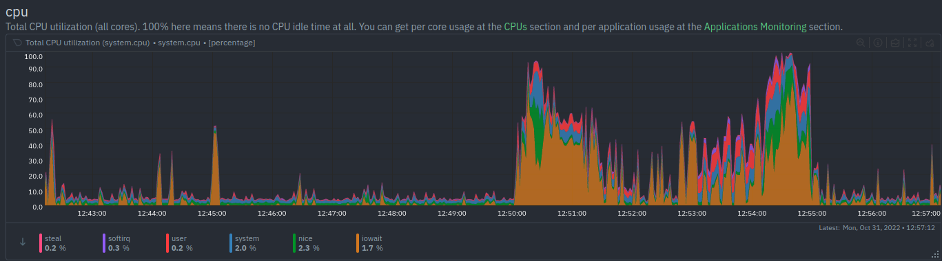 netdata dashboard cpu